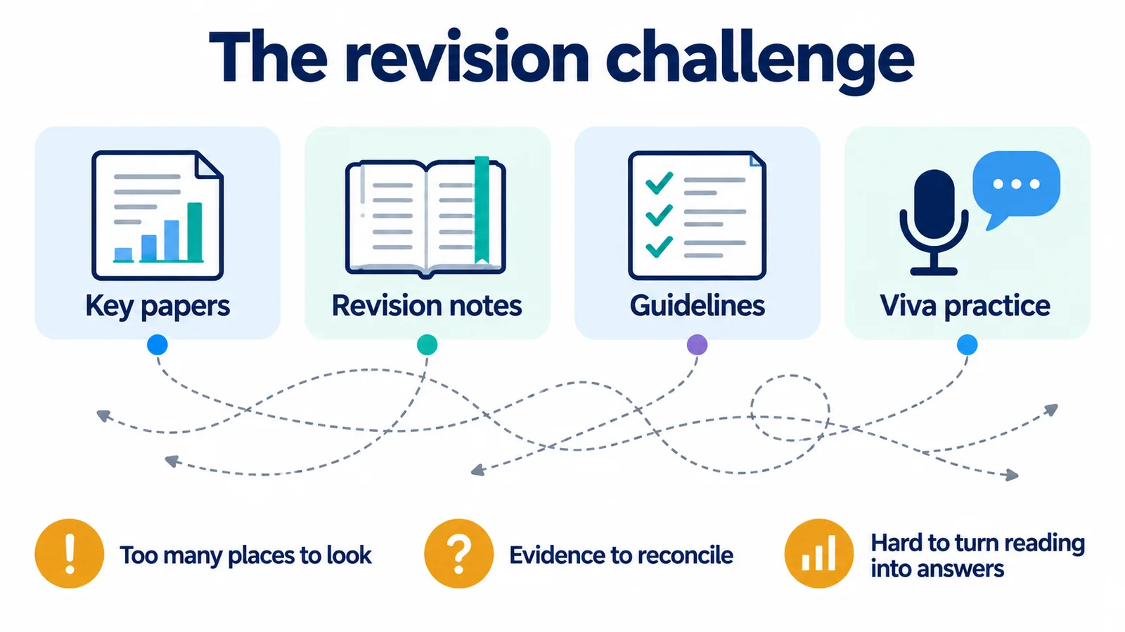 The revision challenge: key papers, revision notes, guidelines and viva practice sit in separate places, joined by tangled arrows. Three problems follow: too many places to look, evidence to reconcile, and hard to turn reading into answers.